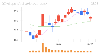 Ａｂａｌａｎｃｅ(3856)の日足チャート