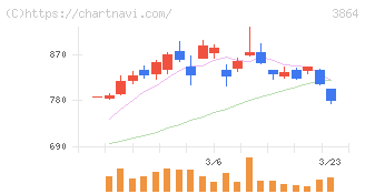 三菱製紙(3864)の日足チャート