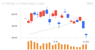 ニッポン高度紙工業(3891)の日足チャート