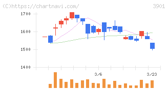 マークラインズ(3901)の日足チャート