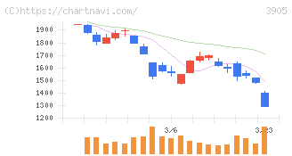 データセクション(3905)の日足チャート
