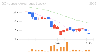ショーケース(3909)の日足チャート