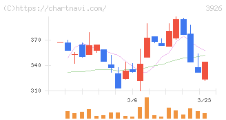 オープンドア(3926)の日足チャート