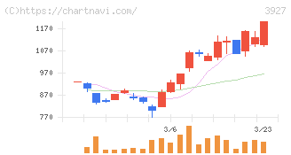 フーバーブレイン(3927)の日足チャート
