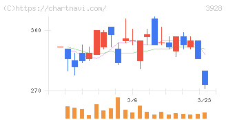 マイネット(3928)の日足チャート