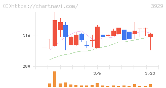 ソーシャルワイヤー(3929)の日足チャート