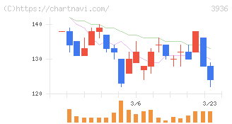 グローバルウェイ(3936)の日足チャート