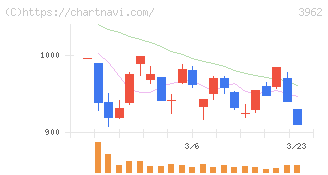 チェンジホールディングス(3962)の日足チャート
