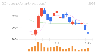 ＰＫＳＨＡ　Ｔｅｃｈｎｏｌｏｇｙ(3993)の日足チャート