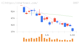 トレードワークス(3997)の日足チャート