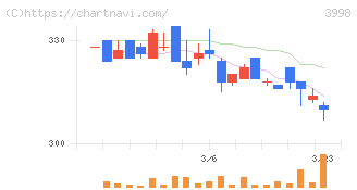 すららネット(3998)の日足チャート