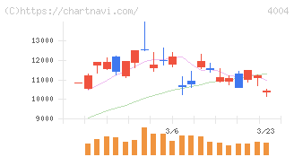 レゾナック・ホールディングス(4004)の日足チャート