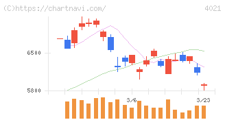 日産化学(4021)の日足チャート