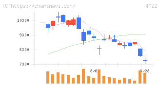 ラサ工業(4022)の日足チャート