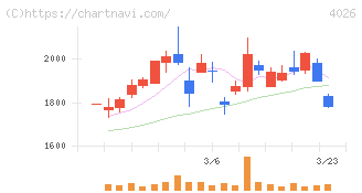神島化学工業(4026)の日足チャート