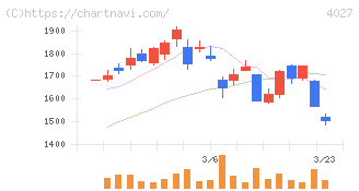 テイカ(4027)の日足チャート