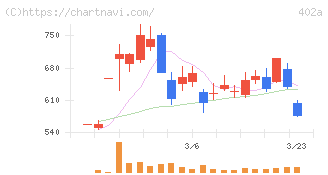 アクセルスペースホールディングス(402A)の日足チャート