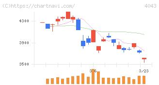 トクヤマ(4043)の日足チャート