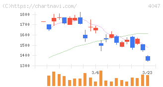 関東電化工業(4047)の日足チャート