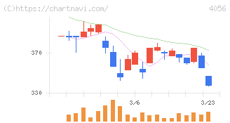 ニューラルグループ(4056)の日足チャート