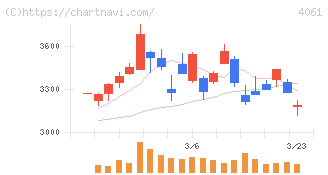 デンカ(4061)の日足チャート