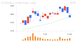 東邦アセチレン(4093)の日足チャート