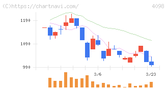 チタン工業(4098)の日足チャート