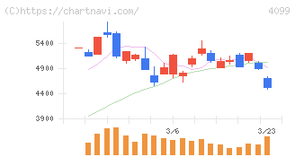 四国化成ホールディングス(4099)の日足チャート