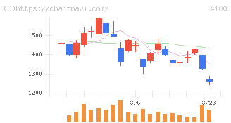 戸田工業(4100)の日足チャート