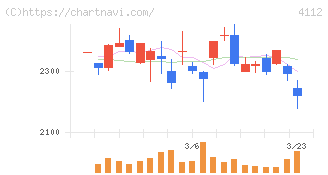保土谷化学工業(4112)の日足チャート