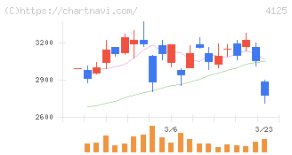 三和油化工業(4125)の日足チャート