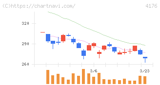 ココナラ(4176)の日足チャート