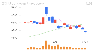 三菱ガス化学(4182)の日足チャート