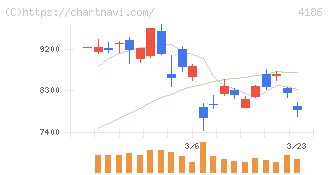 東京応化工業(4186)の日足チャート