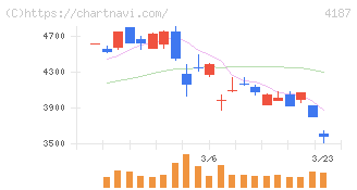 大阪有機化学工業(4187)の日足チャート