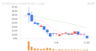 ワンダープラネット(4199)の日足チャート