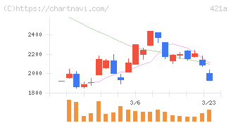 ムービン・ストラテジック・キャリア(421A)の日足チャート