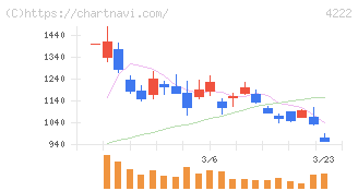 児玉化学工業(4222)の日足チャート