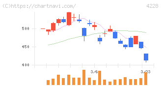 積水化成品工業(4228)の日足チャート