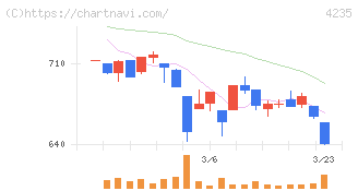 ウルトラファブリックス・ホールディングス(4235)の日足チャート
