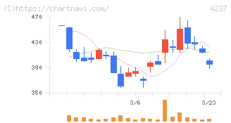 フジプレアム(4237)の日足チャート