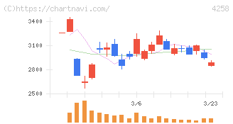 網屋(4258)の日足チャート