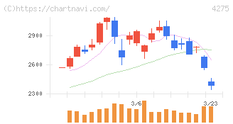 カーリット(4275)の日足チャート
