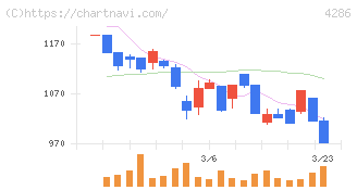 ＣＬホールディングス(4286)の日足チャート