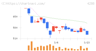 アズジェント(4288)の日足チャート
