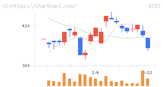 セプテーニ・ホールディングス(4293)の日足チャート