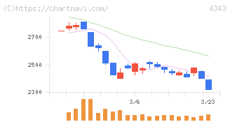 イオンファンタジー(4343)の日足チャート