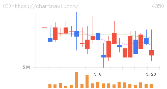メディカルシステムネットワーク(4350)の日足チャート