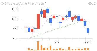 マナック・ケミカル・パートナーズ(4360)の日足チャート