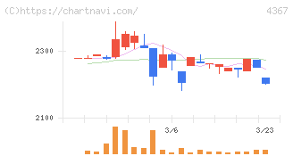 広栄化学(4367)の日足チャート